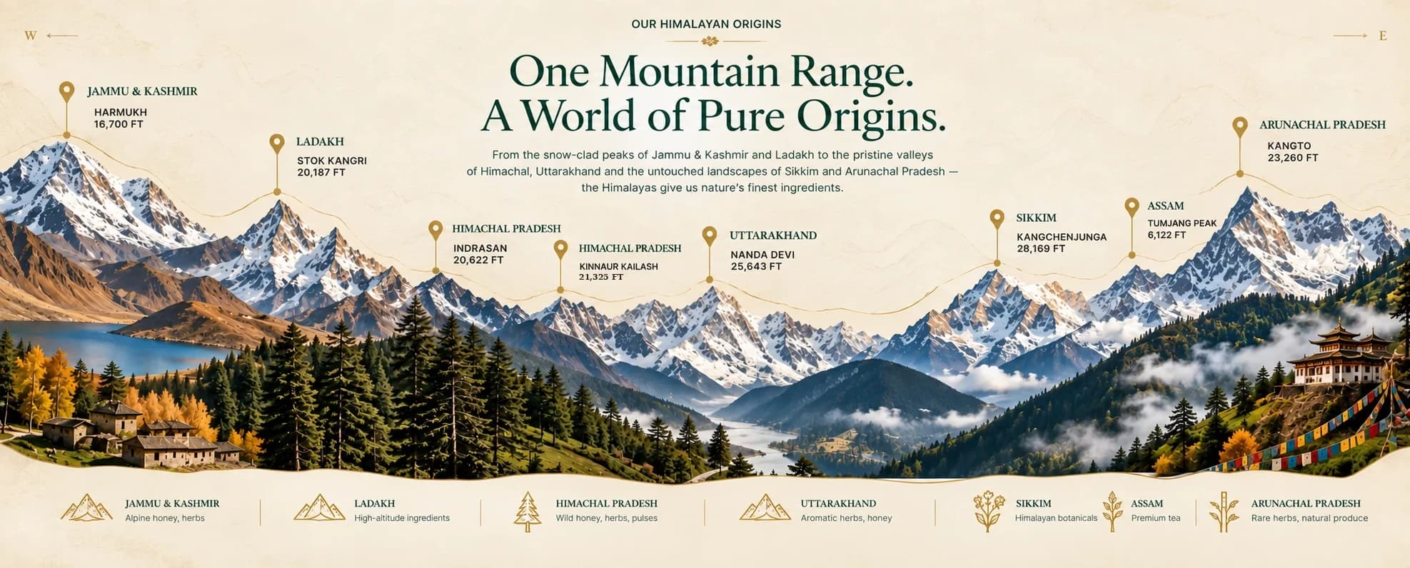 Illustrated map of the Himalayan range from Jammu & Kashmir in the west to Arunachal Pradesh in the east, with a peak marked for each region